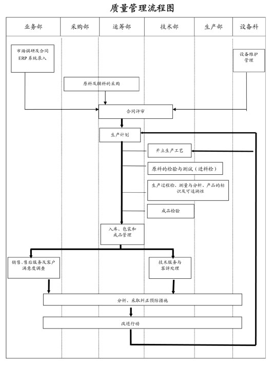 质量管理流程